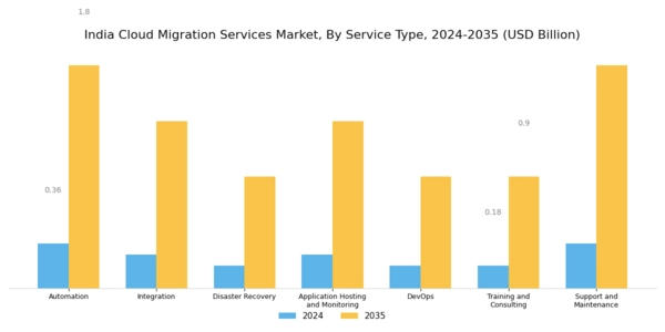 India Cloud Migration Services Market Segment Image 0