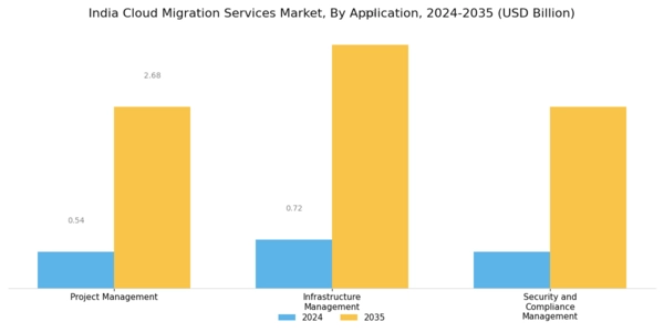 India Cloud Migration Services Market Segment Image 1