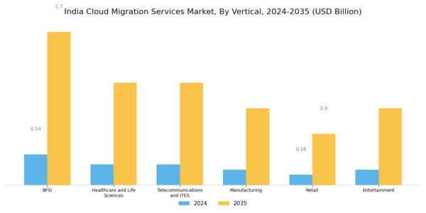 India Cloud Migration Services Market Segment Image 4