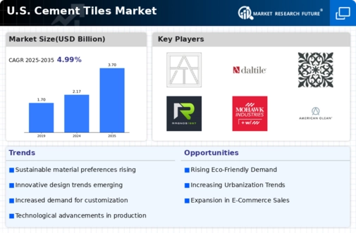 U.S. Cement Tiles Market Infographic