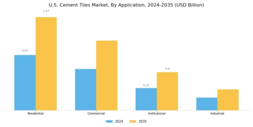 U.S. Cement Tiles Market Segment Image 0