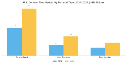 U.S. Cement Tiles Market Segment Image 2
