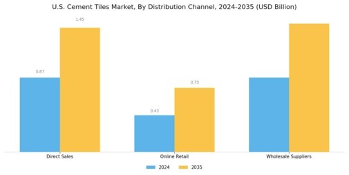 U.S. Cement Tiles Market Segment Image 3