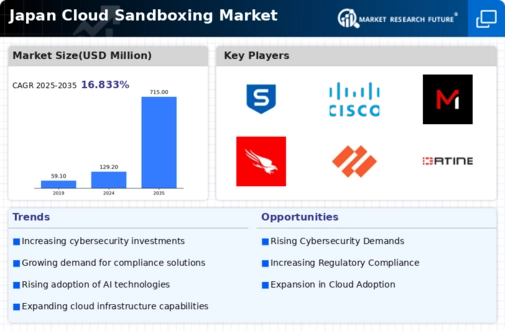 Japan Cloud Sandboxing Market Infographic