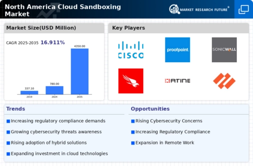 North America Cloud Sandboxing Market Infographic