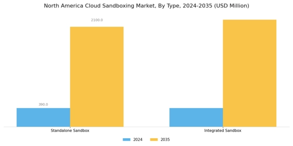 North America Cloud Sandboxing Market Segment Image 0