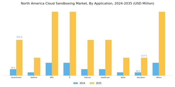 North America Cloud Sandboxing Market Segment Image 1