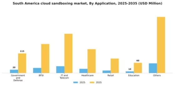 South America Cloud Sandboxing Market Segment Image 0