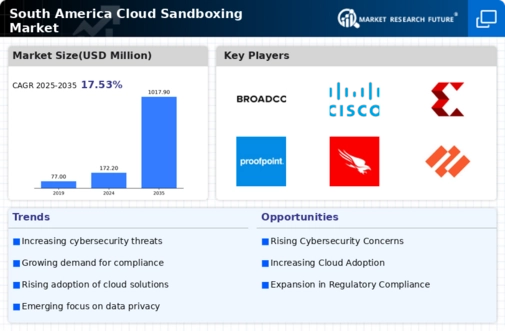 South America Cloud Sandboxing Market Infographic