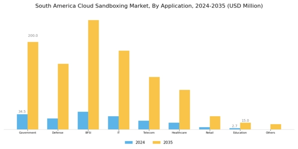 South America Cloud Sandboxing Market Segment Image 1