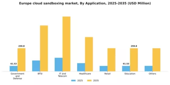 Europe Cloud Sandboxing Market Segment Image 0