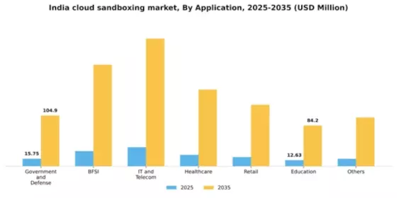 India Cloud Sandboxing Market Segment Image 0