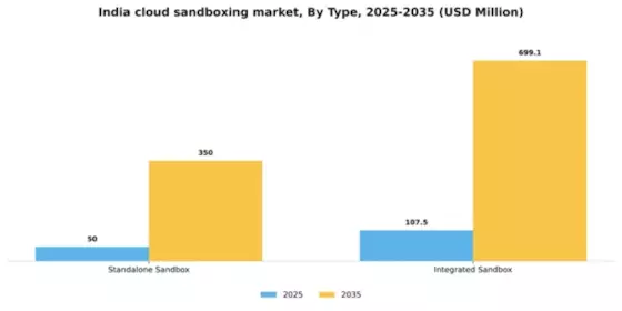India Cloud Sandboxing Market Segment Image 1