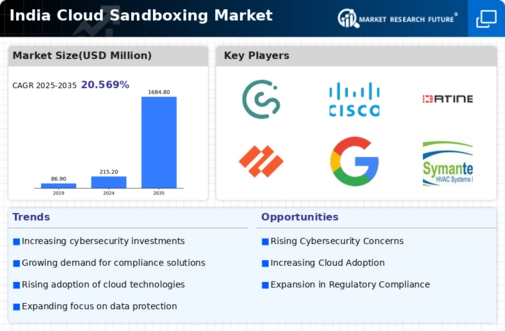 India Cloud Sandboxing Market Infographic