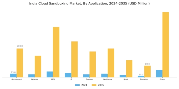 India Cloud Sandboxing Market Segment Image 1