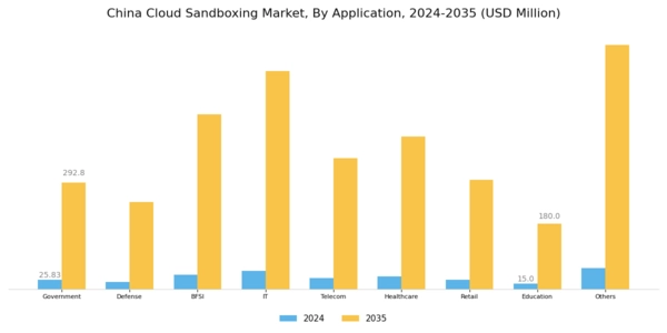 China Cloud Sandboxing Market Segment Image 1