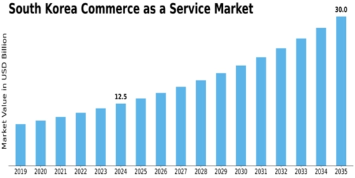 South Korea Commerce as a Service Market Size