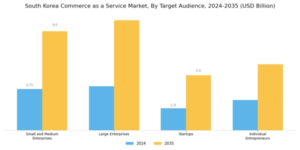 South Korea Commerce as a Service Market Segment Image 1