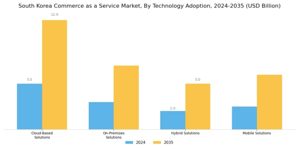South Korea Commerce as a Service Market Segment Image 2