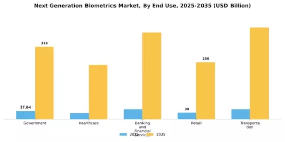 Next Generation Biometrics Market Segment Image 1