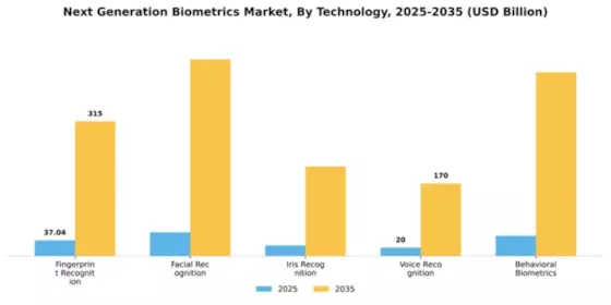 Next Generation Biometrics Market Segment Image 2