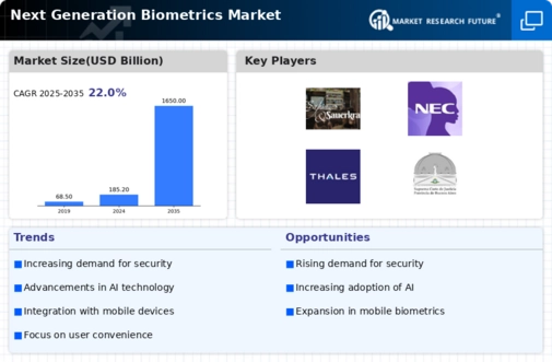 Next Generation Biometrics Market Infographic