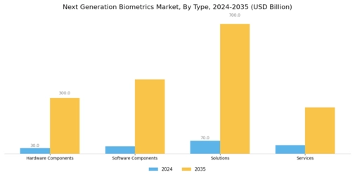 Next Generation Biometrics Market Segment Image 0