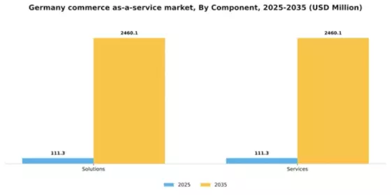 Germany Commerce as a Service Market Segment Image 0
