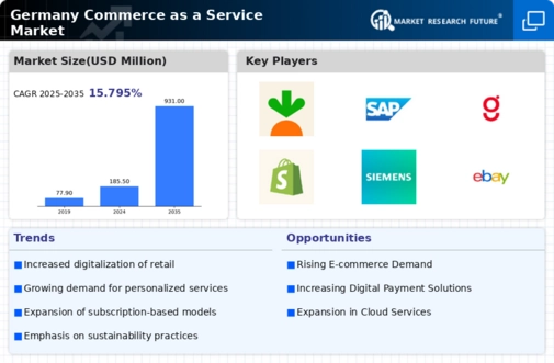 Germany Commerce as a Service Market Infographic