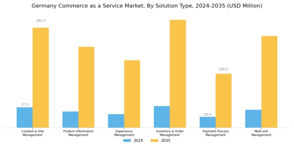 Germany Commerce as a Service Market Segment Image 1