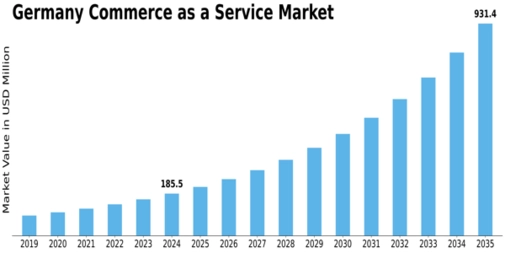 Germany Commerce as a Service Market Size