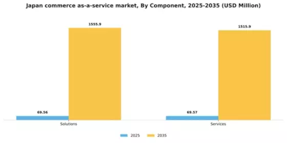 Japan Commerce as a Service Market Segment Image 0