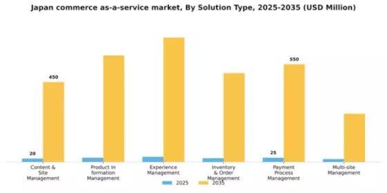 Japan Commerce as a Service Market Segment Image 3