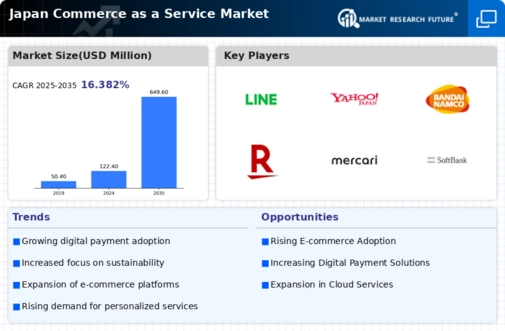 Japan Commerce as a Service Market Infographic