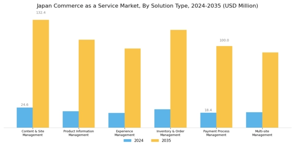 Japan Commerce as a Service Market Segment Image 1