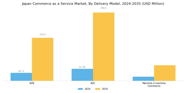 Japan Commerce as a Service Market Segment Image 2