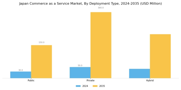 Japan Commerce as a Service Market Segment Image 3