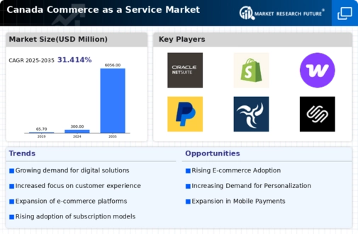 Canada Commerce as a Service Market Infographic