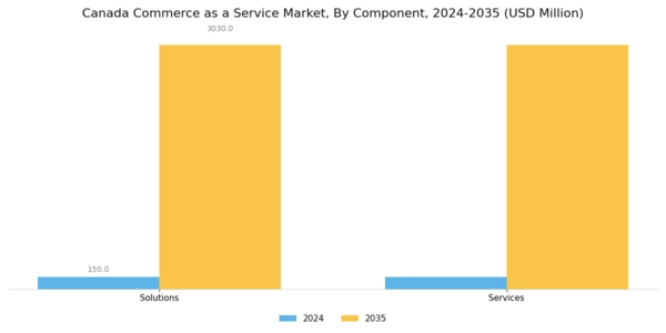 Canada Commerce as a Service Market Segment Image 0