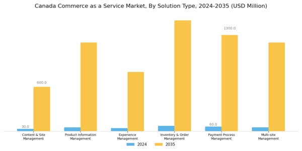 Canada Commerce as a Service Market Segment Image 1