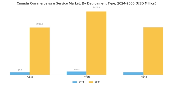 Canada Commerce as a Service Market Segment Image 3