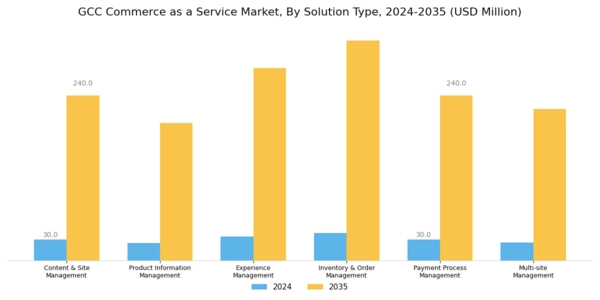 GCC Commerce as a Service Market Segment Image 1