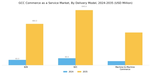 GCC Commerce as a Service Market Segment Image 2
