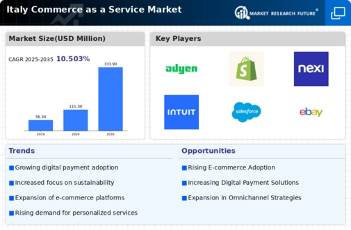 Italy Commerce as a Service Market Infographic