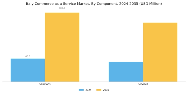 Italy Commerce as a Service Market Segment Image 0