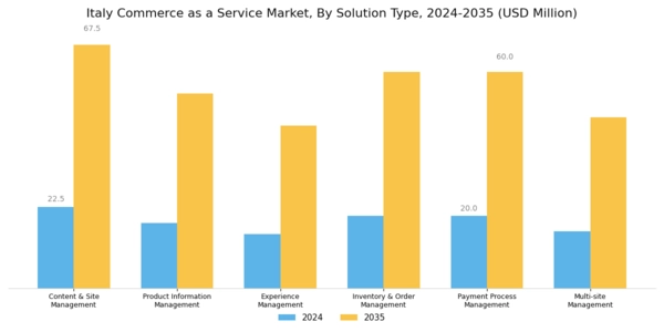 Italy Commerce as a Service Market Segment Image 1