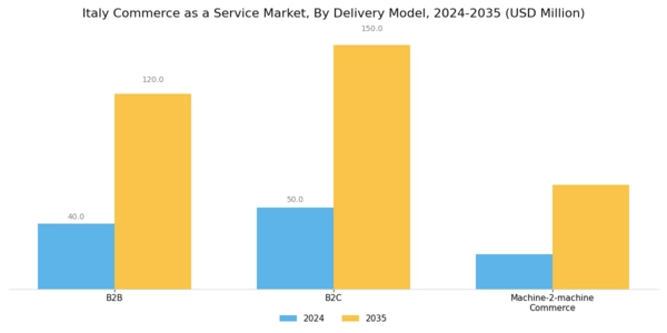 Italy Commerce as a Service Market Segment Image 2