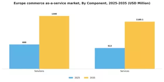Europe Commerce as a Service Market Segment Image 0