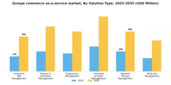 Europe Commerce as a Service Market Segment Image 3