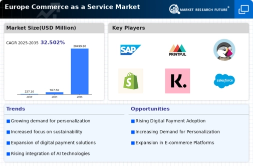 Europe Commerce as a Service Market Infographic